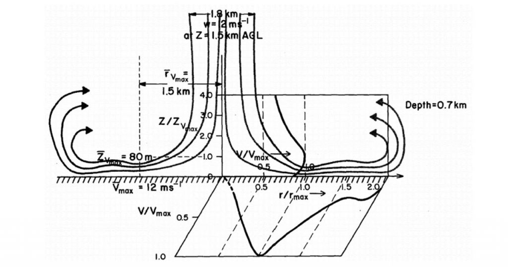 flow direction of the rainy weather system graph