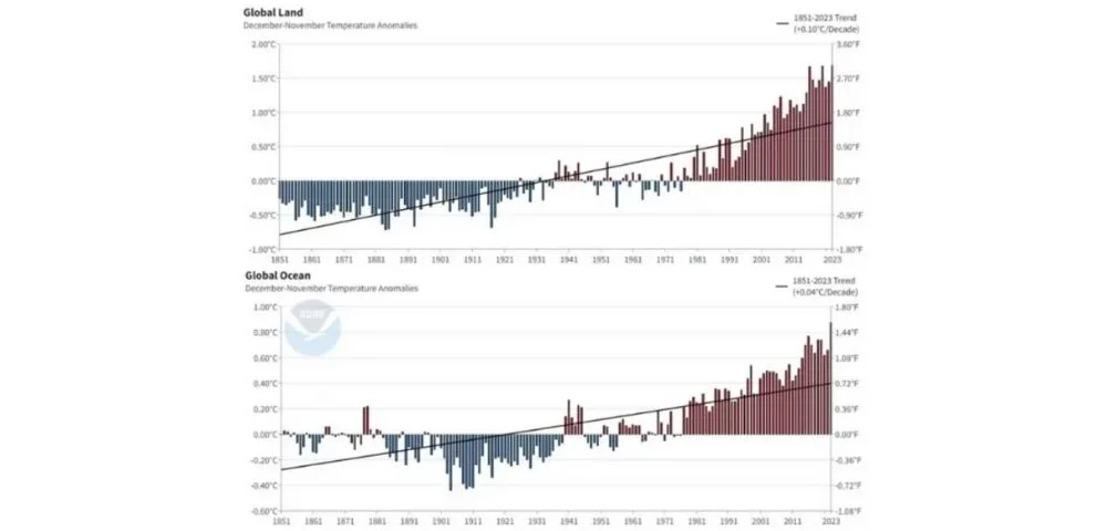 global land and ocean temperature