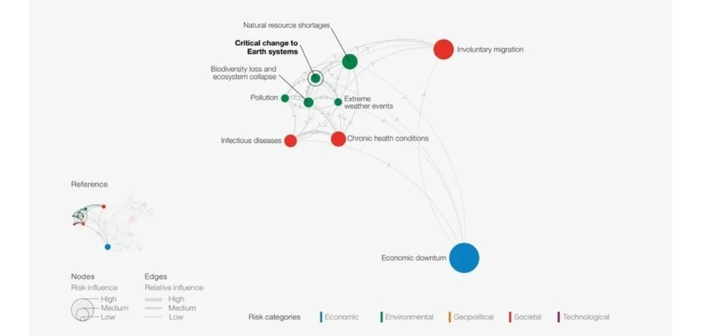 critical change to earth systems related to other risks