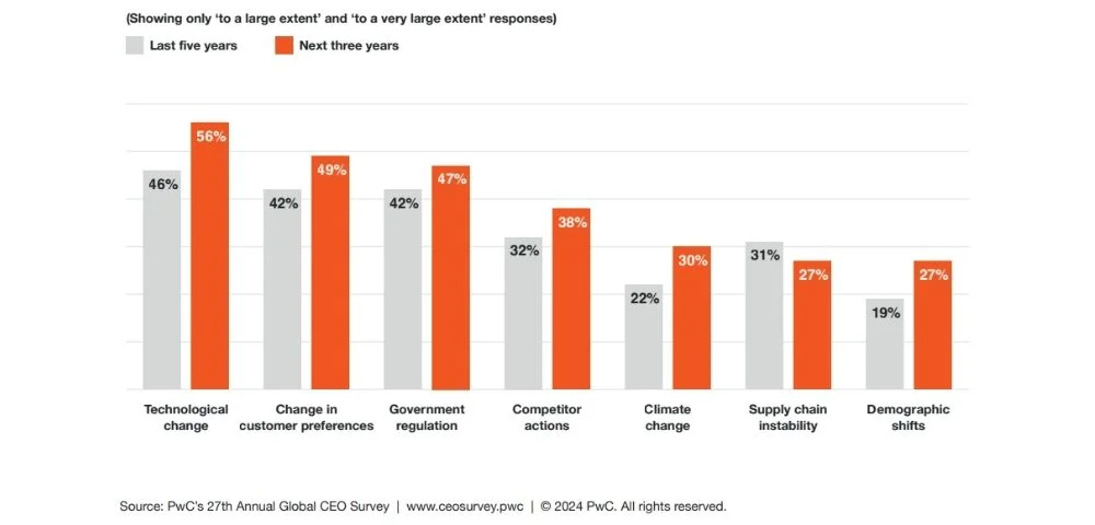 pwc survey 1