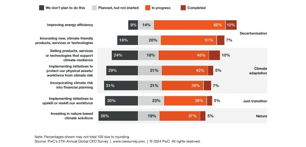 pwc survey 2