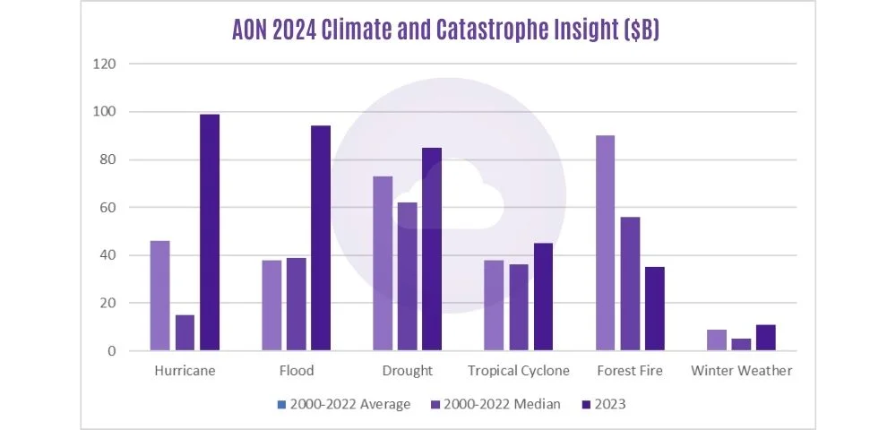 aon 2024 climate and catastrophe insight