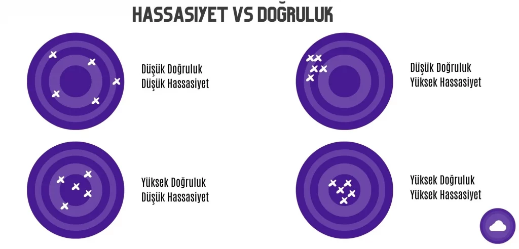 hassasiyet vs accuracy