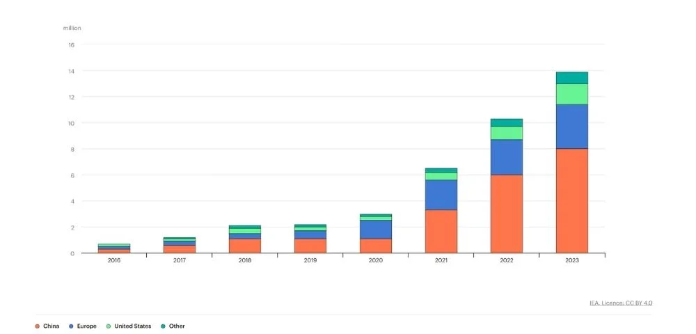 ıea ev market share