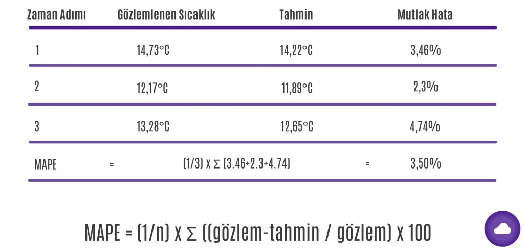 mape hesaplama