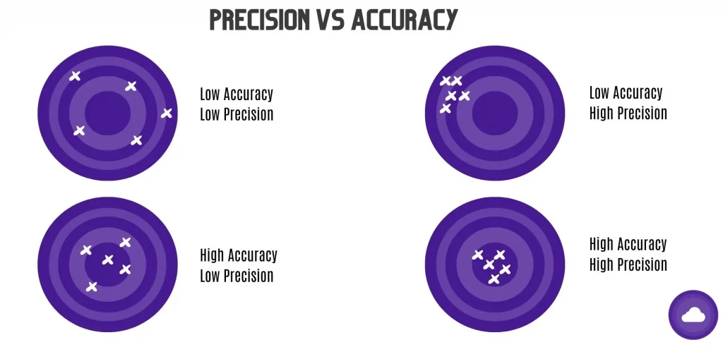 precision vs accuracy