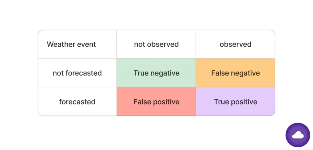 contingency table