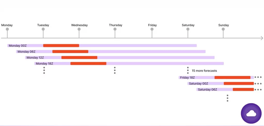 forecast horizon based evaluation