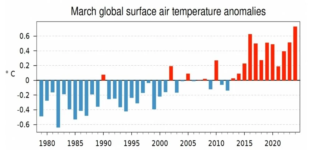 march global temperature anomalies