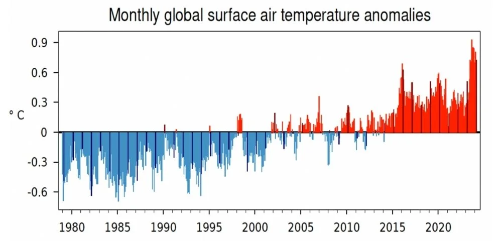 monthly global temperature anomalies