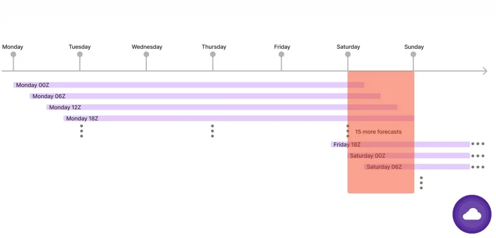 period based evaluation