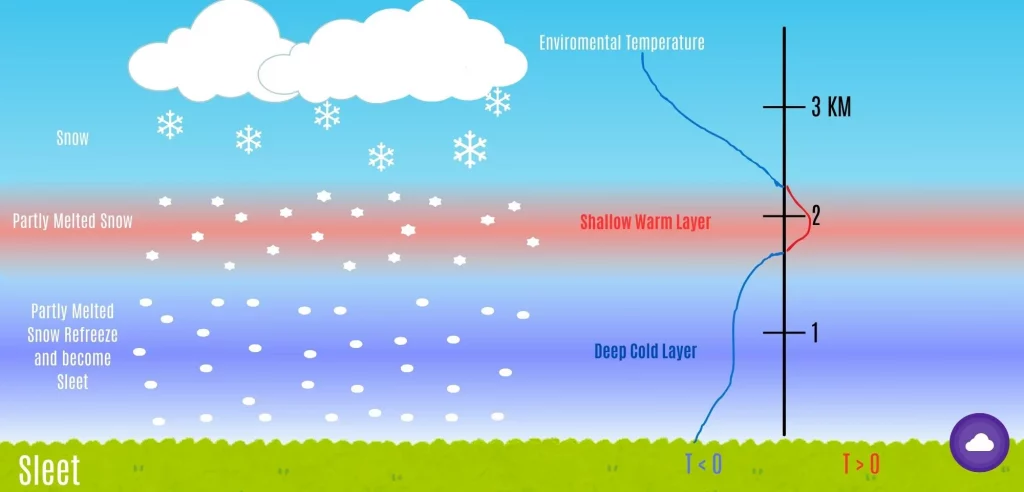 how sleet occurs