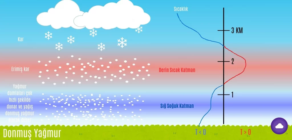 donmuş yağmur nasıl oluşur