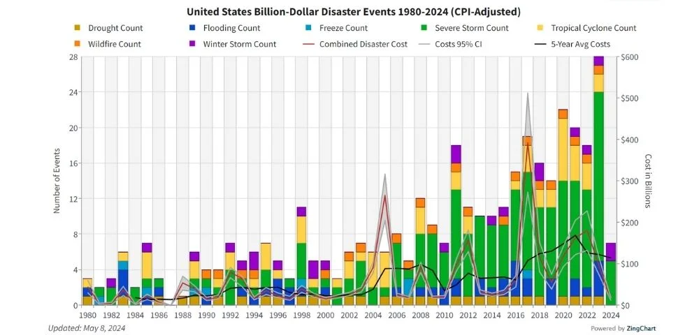 ncei billion dolar natural disasters graph