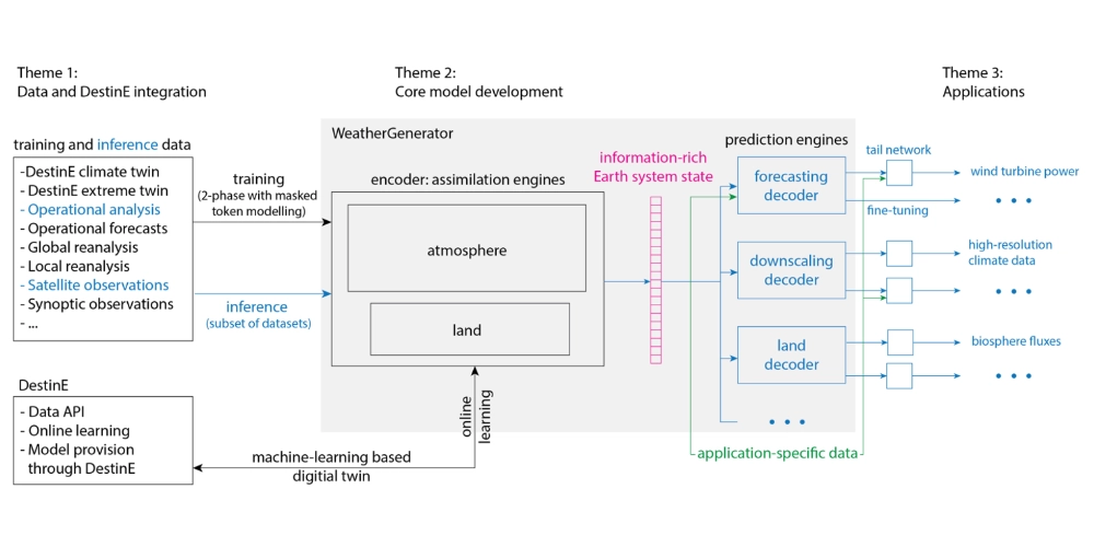 WeatherGenerator Project Integration and Development