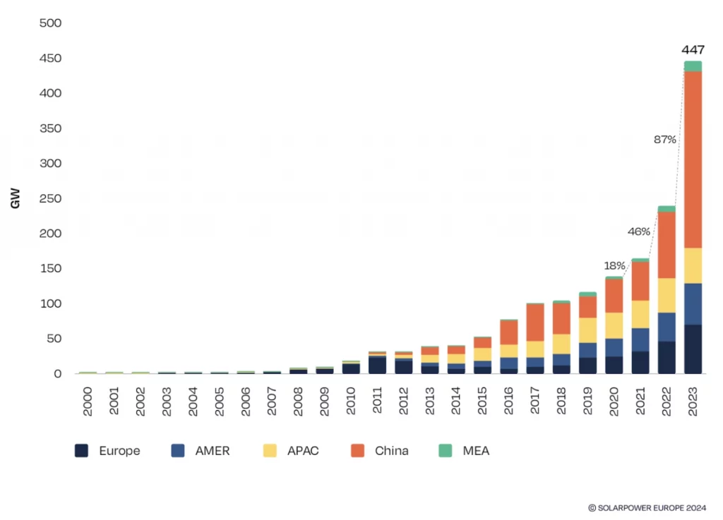 Solarpower Europe Graph